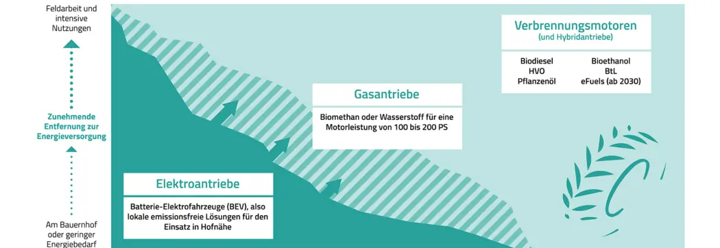 Erneuerbare Antriebsenergien in der Land- und Forstwirtschaft...
